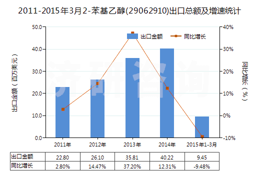 2011-2015年3月2-苯基乙醇(29062910)出口總額及增速統(tǒng)計
